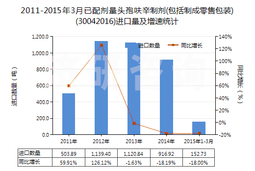2011-2015年3月已配劑量頭孢呋辛制劑(包括制成零售包裝)(30042016)進口量及增速統(tǒng)計